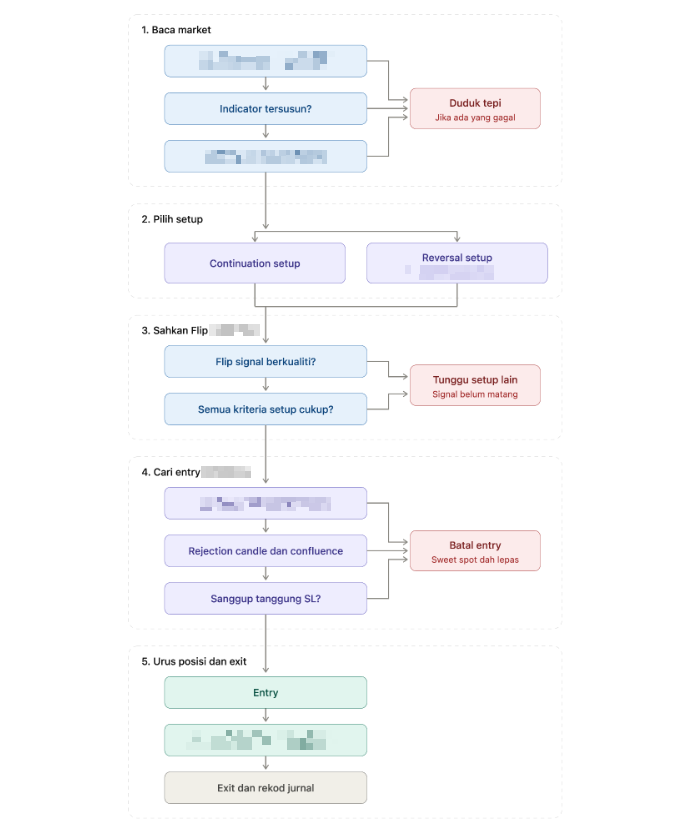 Decision flow lima peringkat